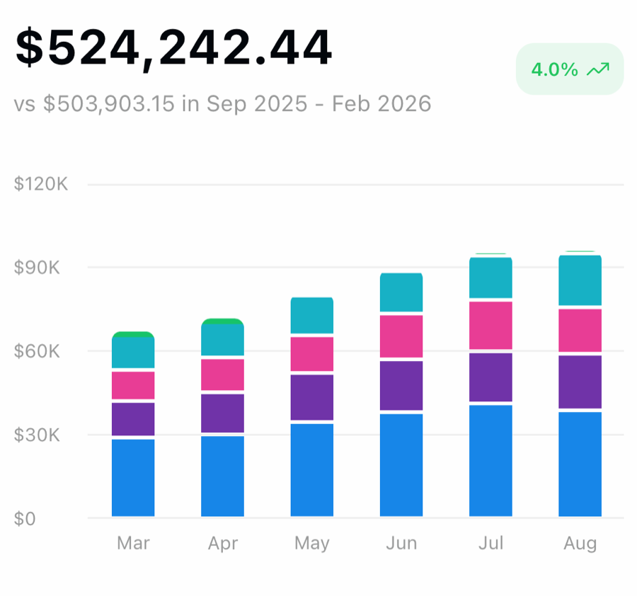 Six-month Refine revenue report with a stacked monthly bar chart